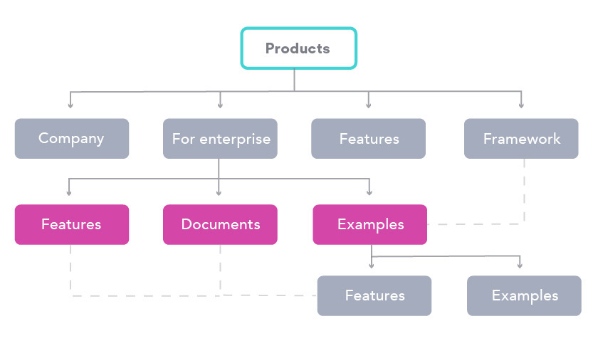 Information
architecture